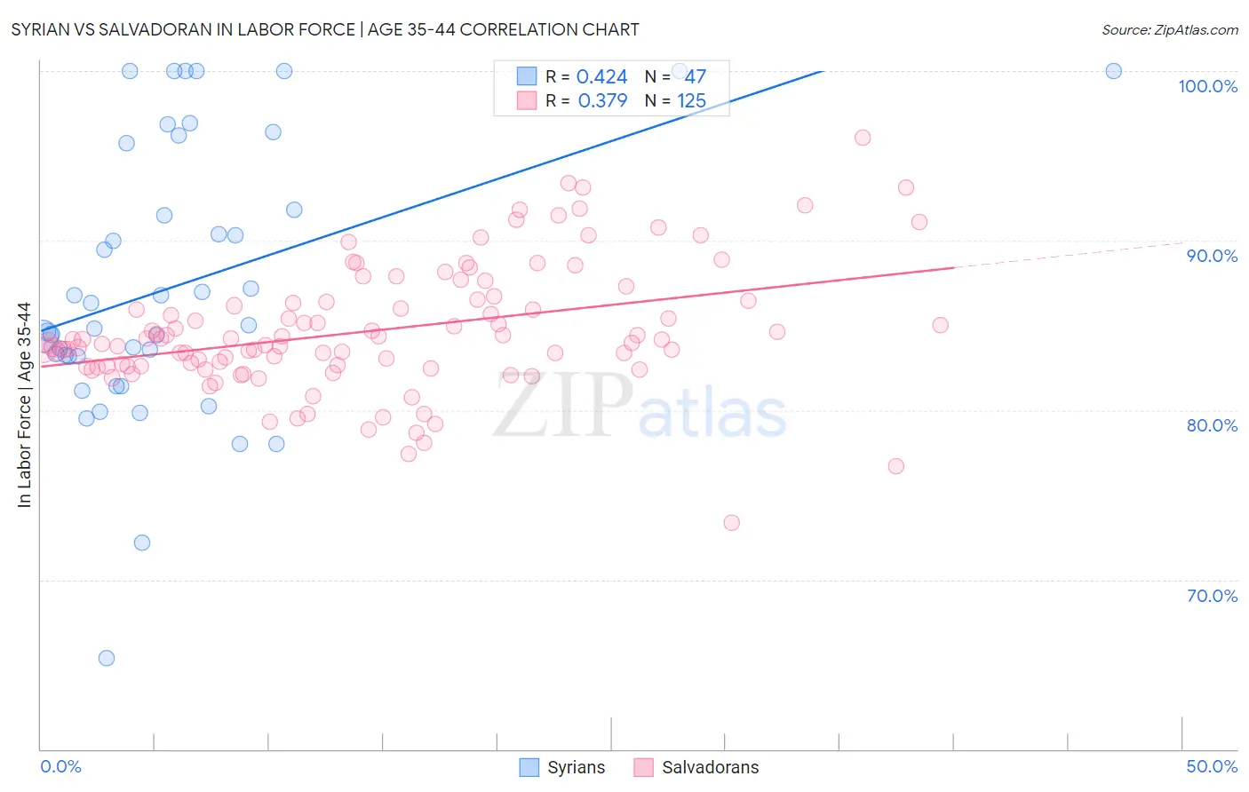 Syrian vs Salvadoran In Labor Force | Age 35-44