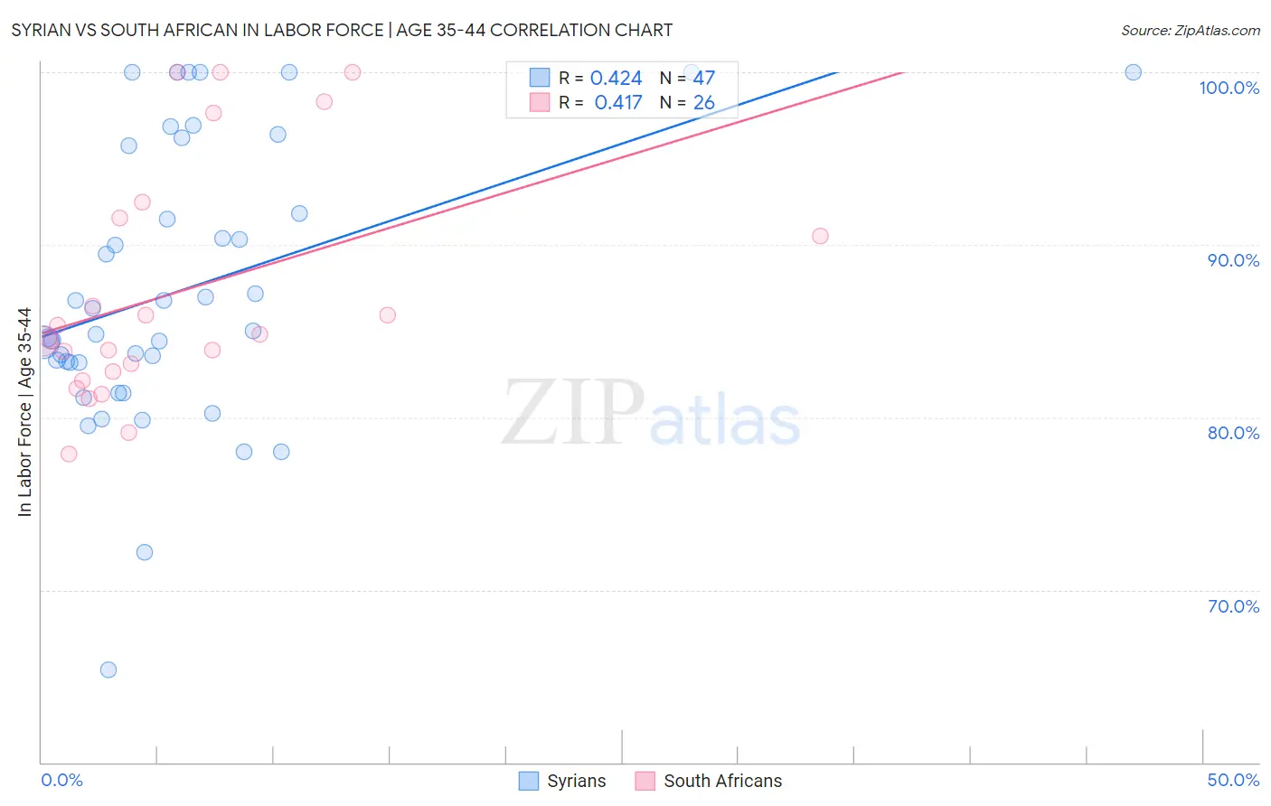 Syrian vs South African In Labor Force | Age 35-44
