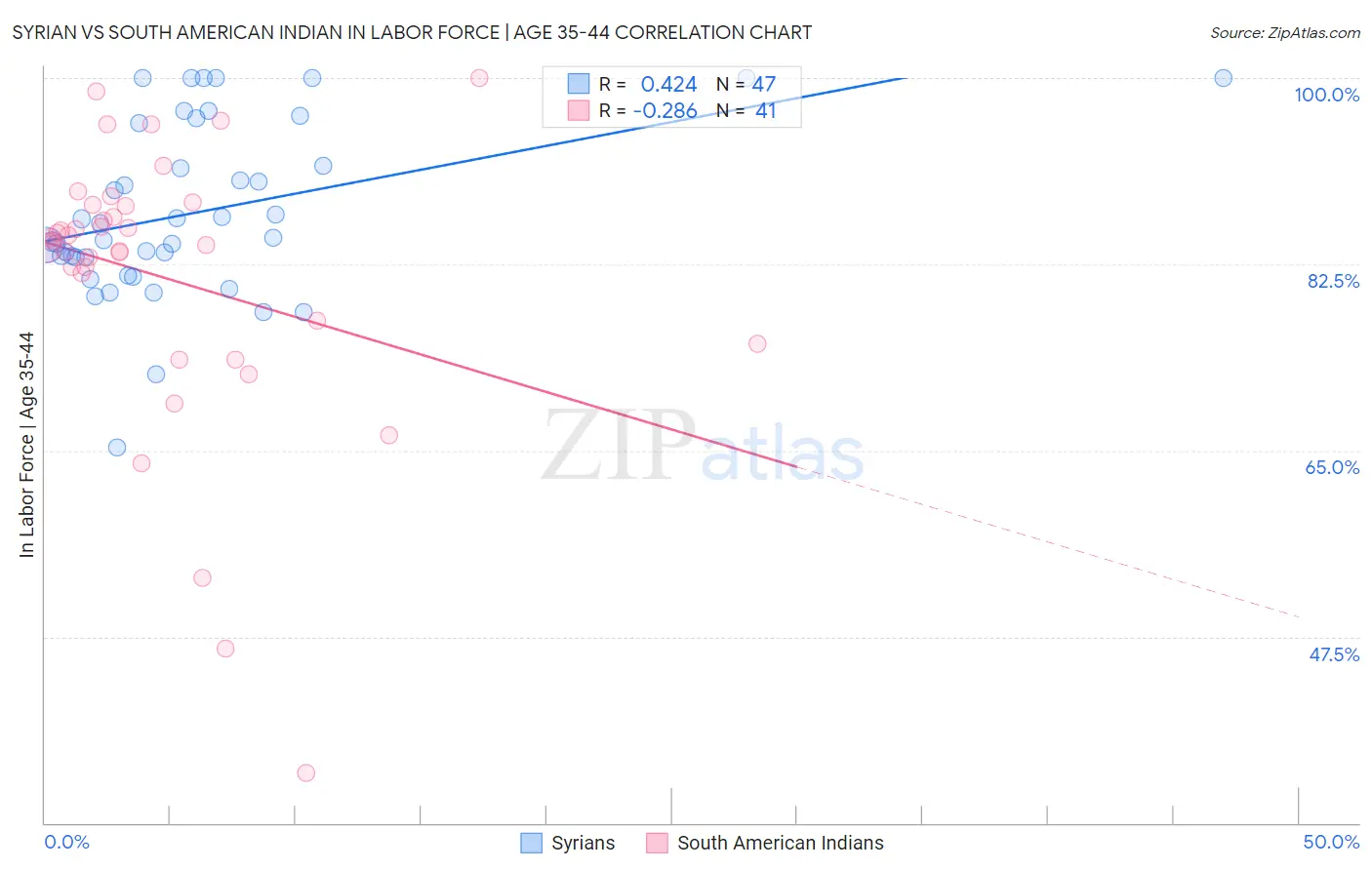 Syrian vs South American Indian In Labor Force | Age 35-44