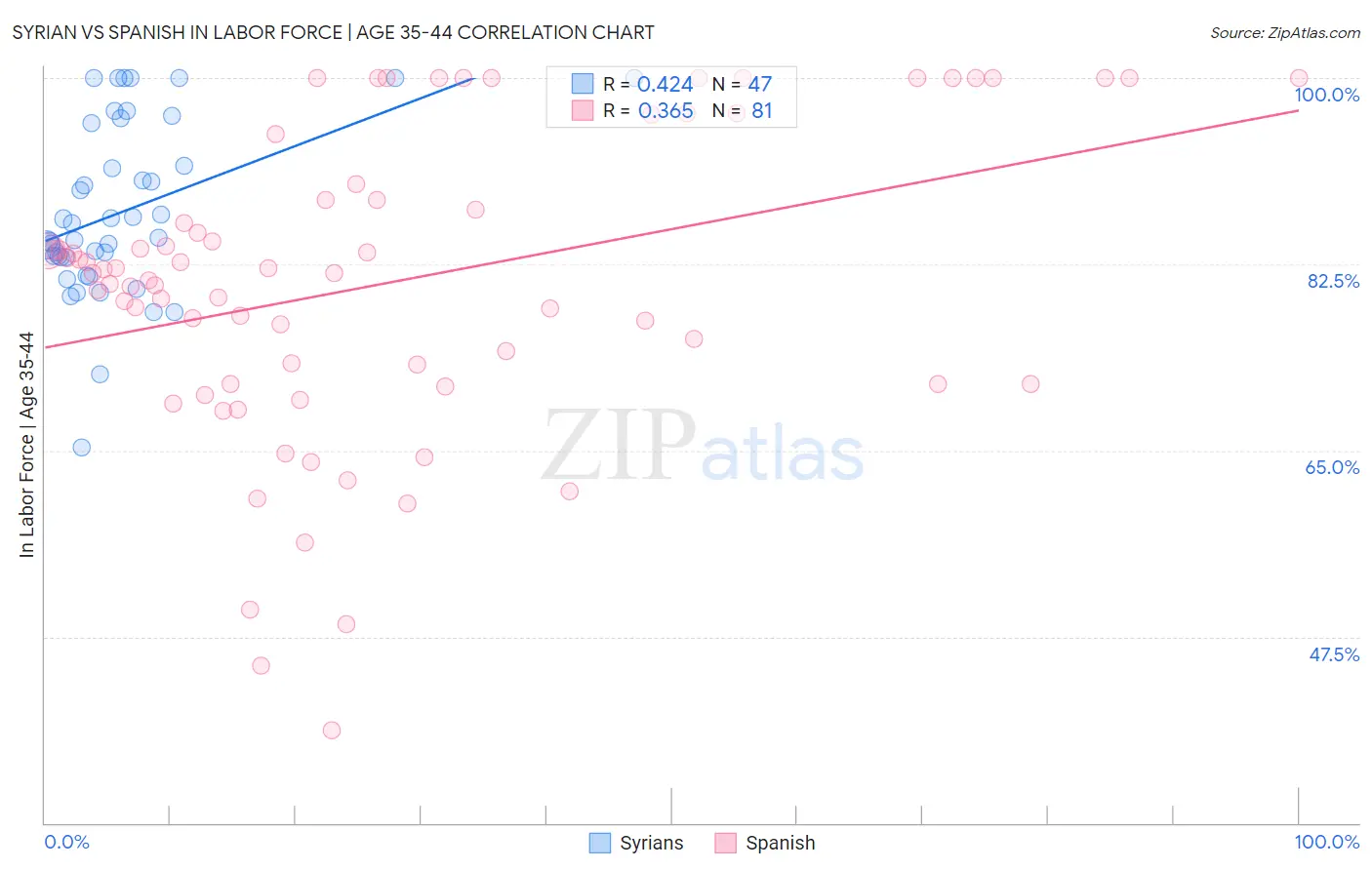 Syrian vs Spanish In Labor Force | Age 35-44