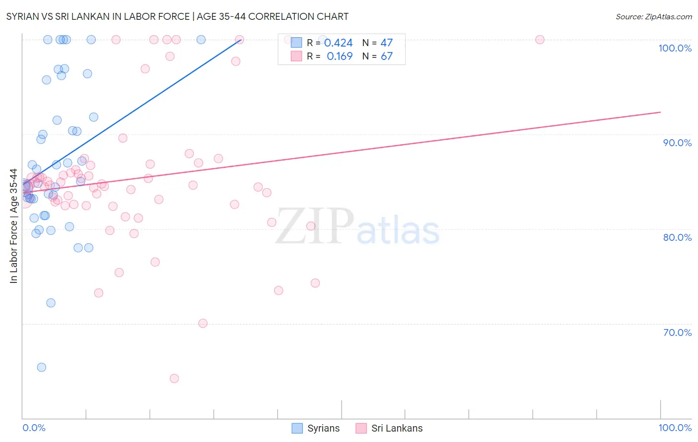 Syrian vs Sri Lankan In Labor Force | Age 35-44