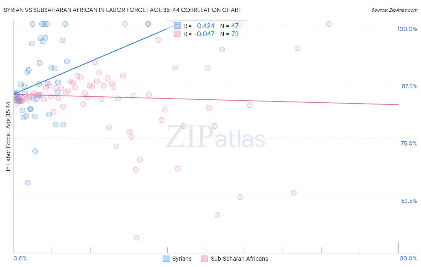 Syrian vs Subsaharan African In Labor Force | Age 35-44