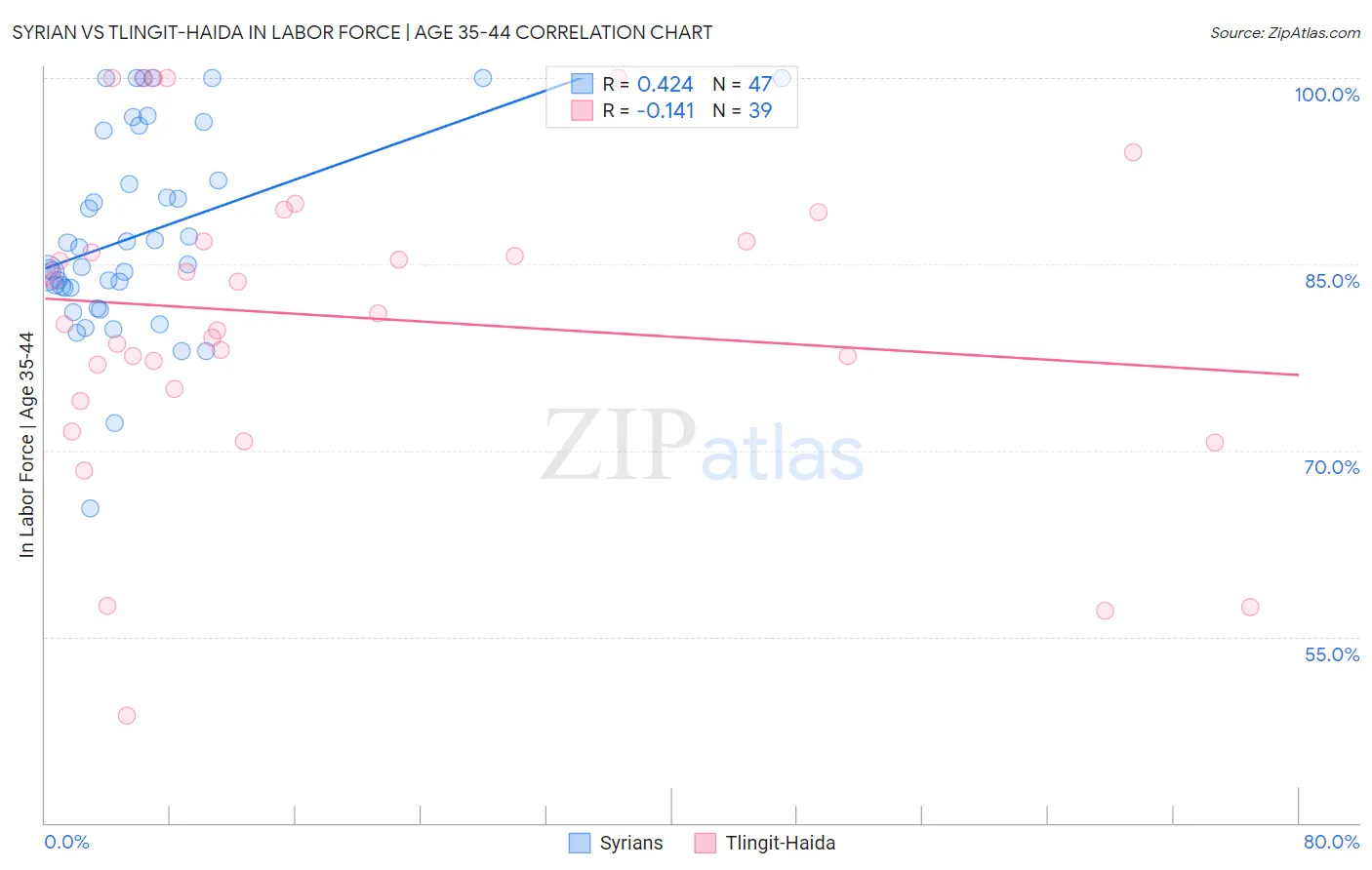 Syrian vs Tlingit-Haida In Labor Force | Age 35-44