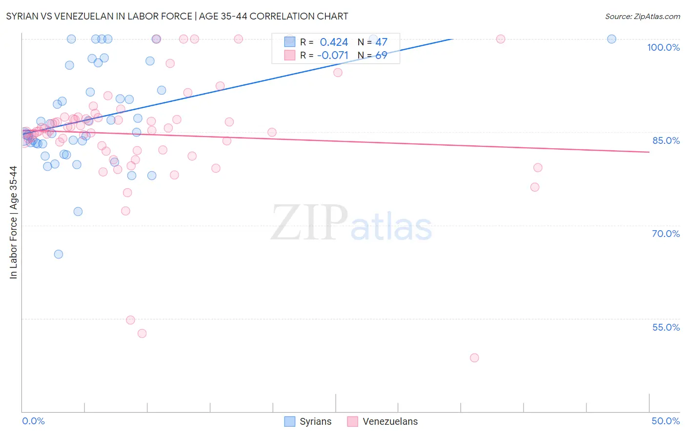 Syrian vs Venezuelan In Labor Force | Age 35-44