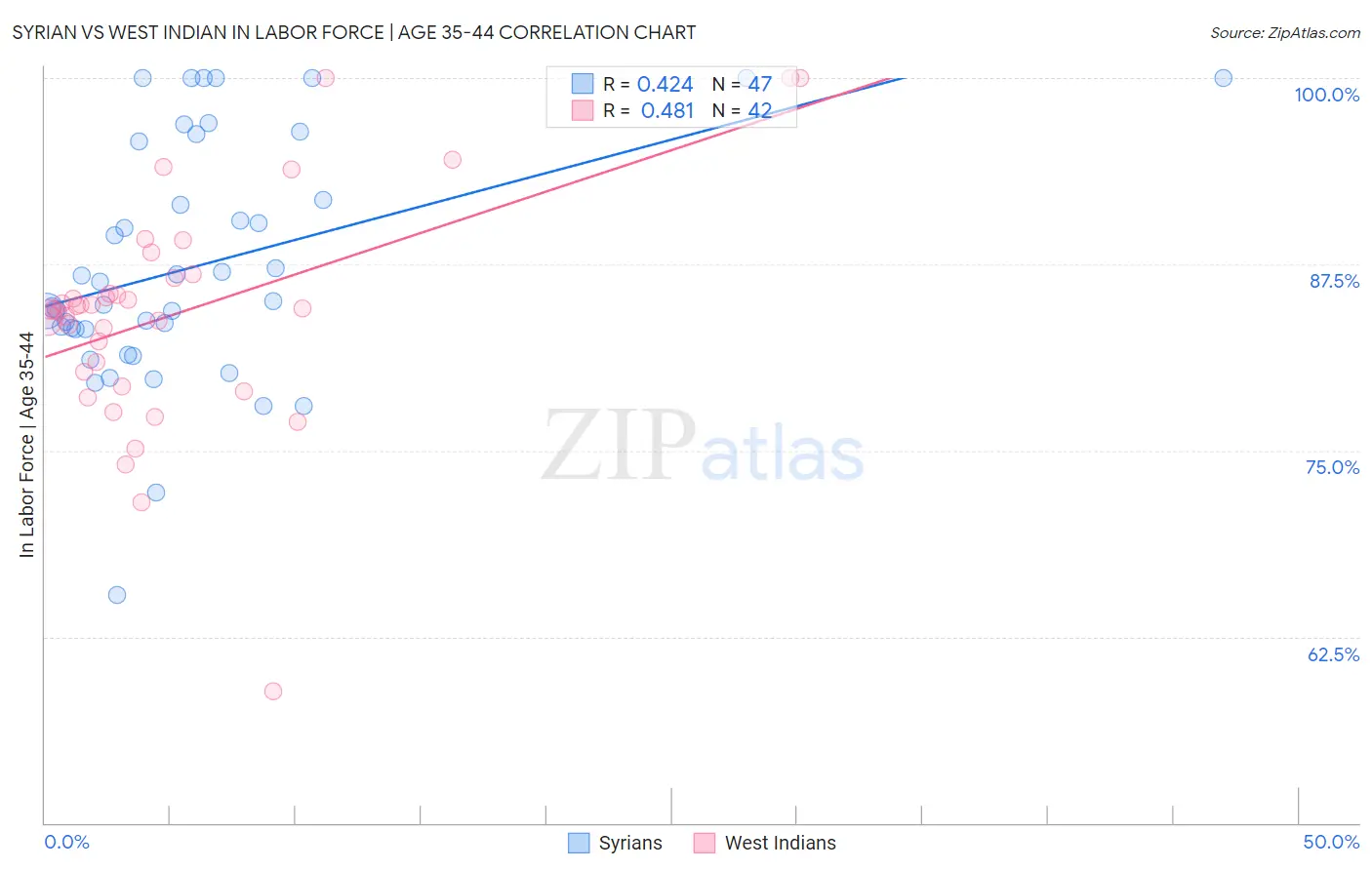 Syrian vs West Indian In Labor Force | Age 35-44