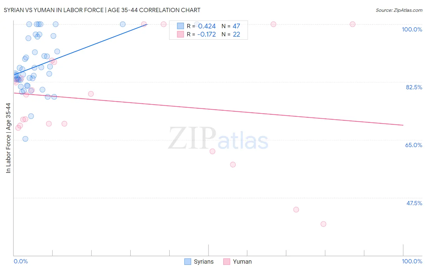 Syrian vs Yuman In Labor Force | Age 35-44