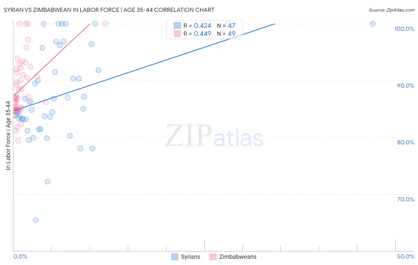 Syrian vs Zimbabwean In Labor Force | Age 35-44