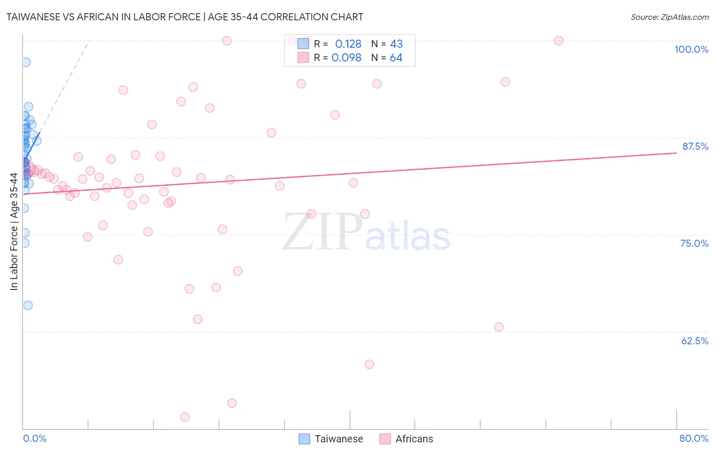 Taiwanese vs African In Labor Force | Age 35-44