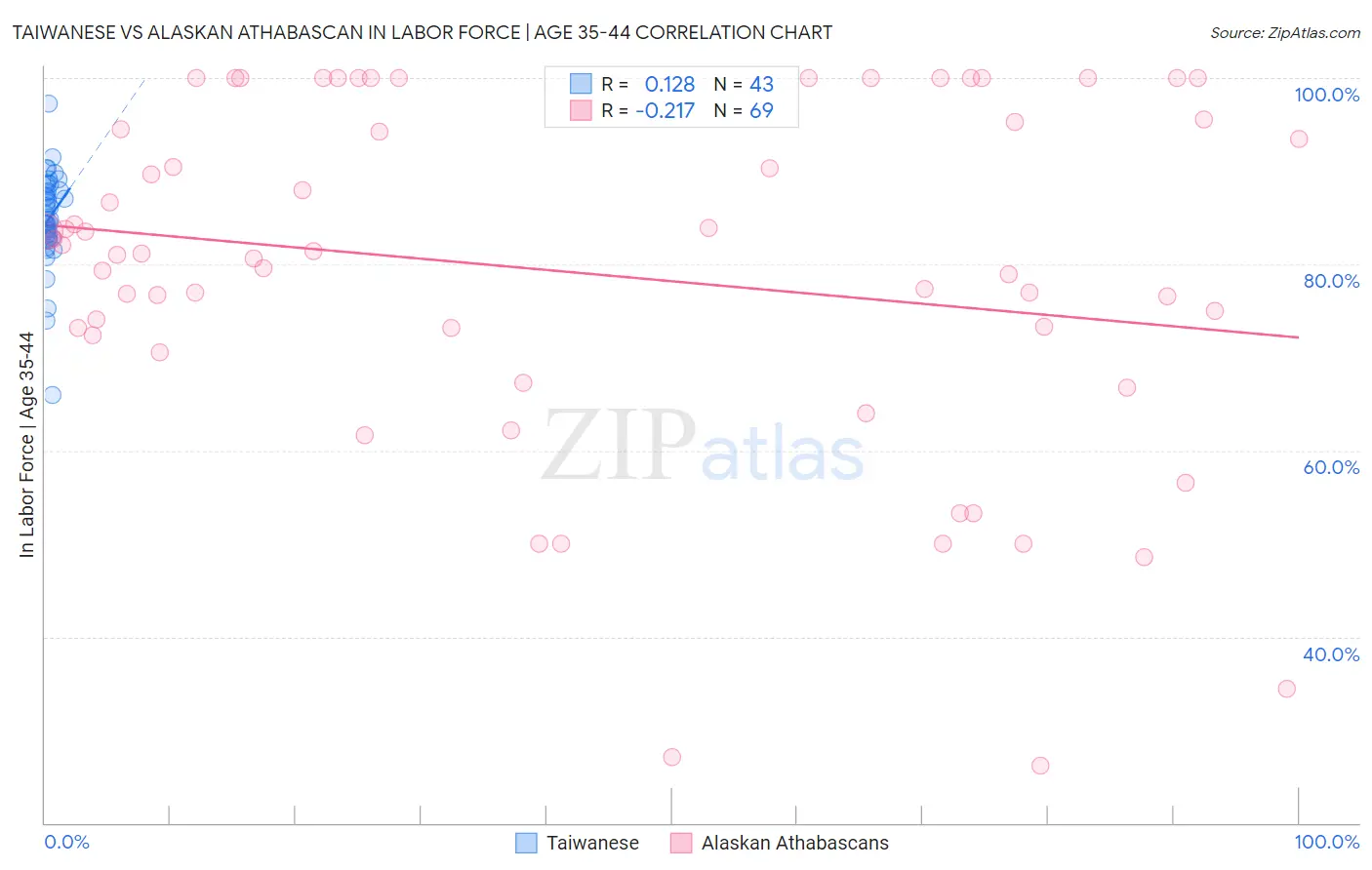 Taiwanese vs Alaskan Athabascan In Labor Force | Age 35-44