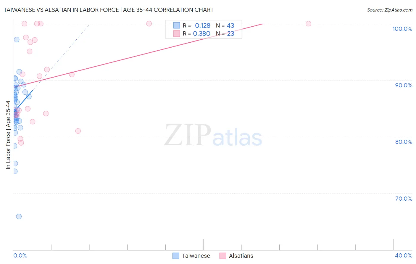Taiwanese vs Alsatian In Labor Force | Age 35-44