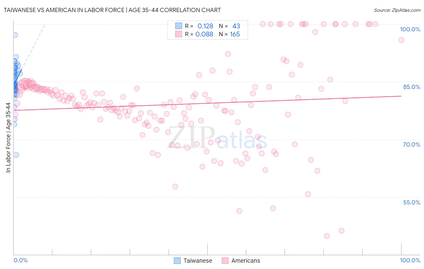 Taiwanese vs American In Labor Force | Age 35-44