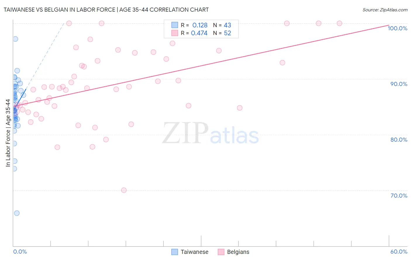 Taiwanese vs Belgian In Labor Force | Age 35-44