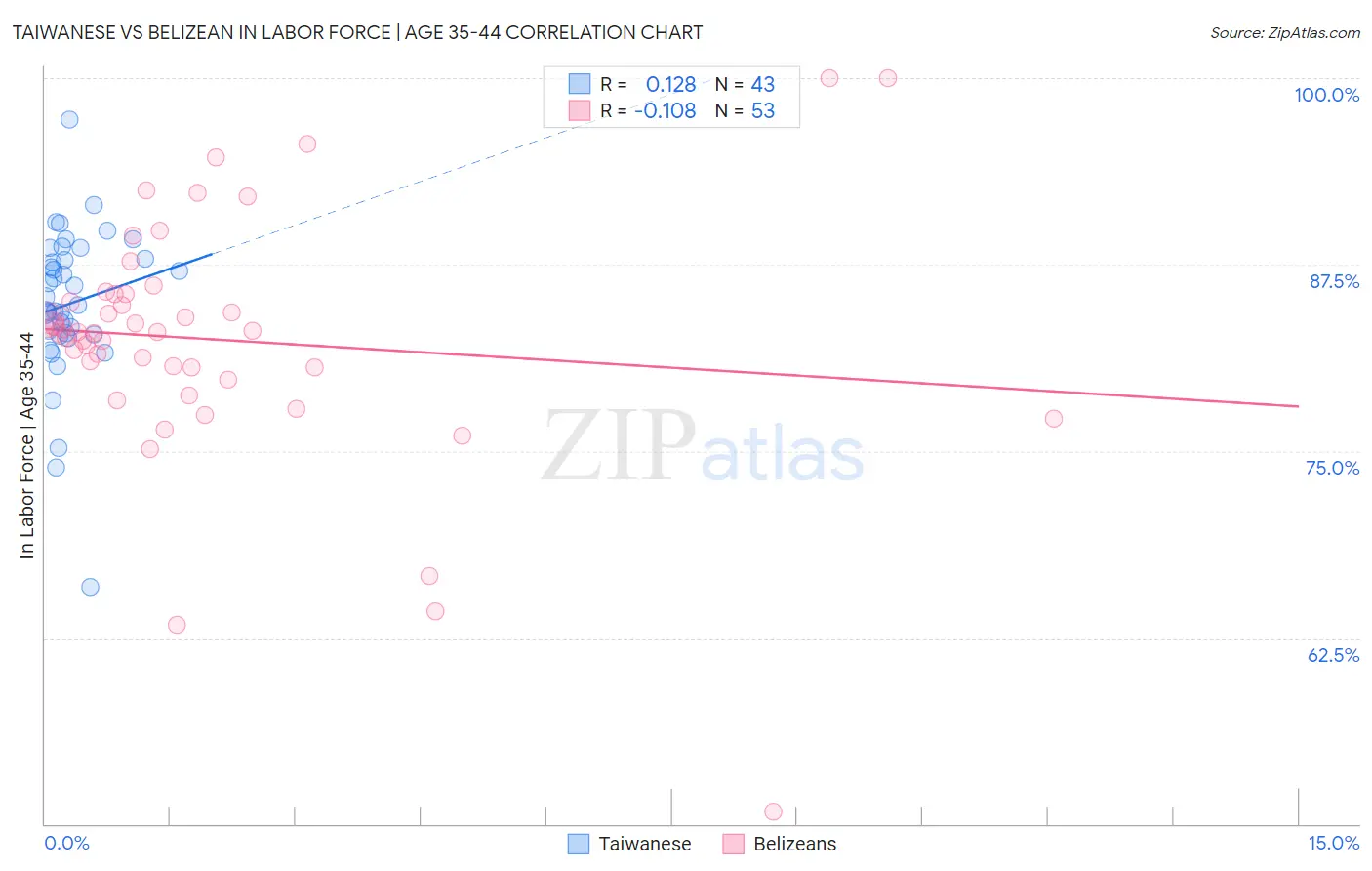 Taiwanese vs Belizean In Labor Force | Age 35-44