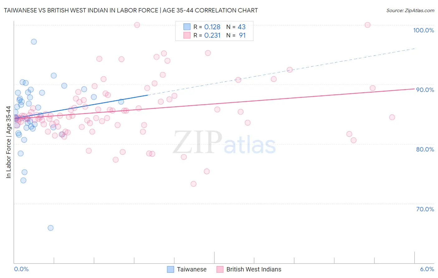 Taiwanese vs British West Indian In Labor Force | Age 35-44