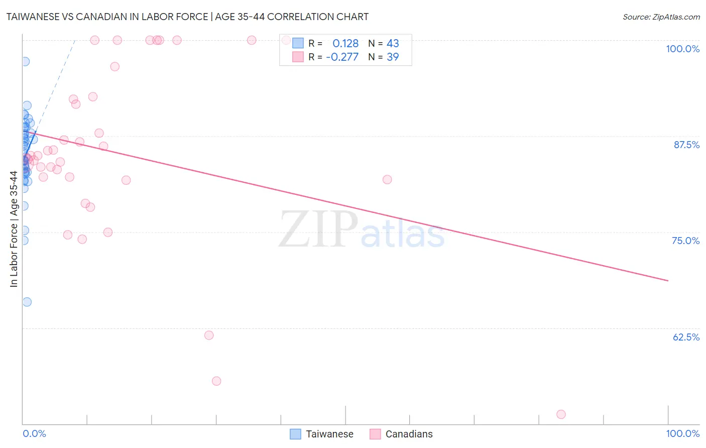 Taiwanese vs Canadian In Labor Force | Age 35-44