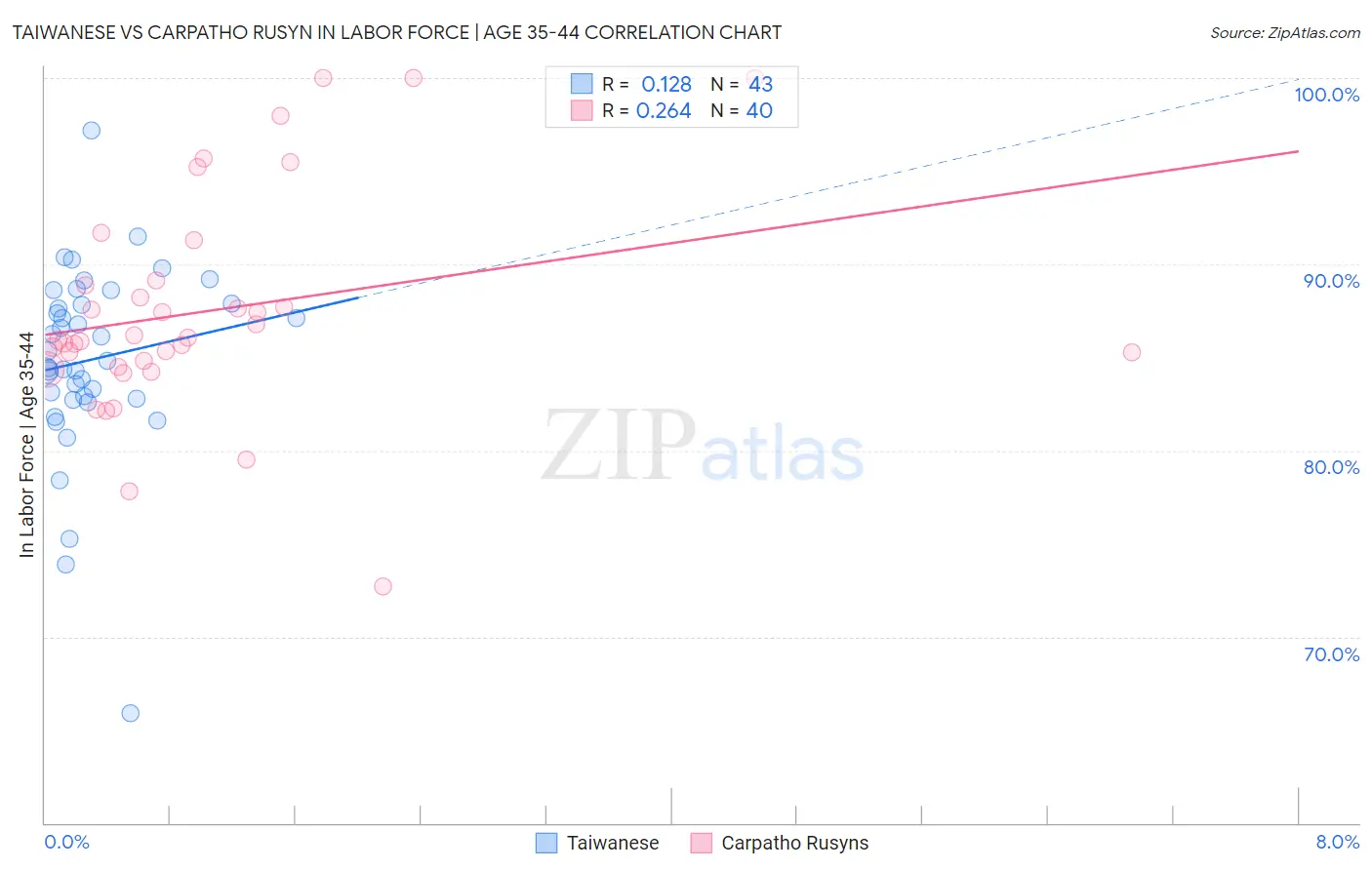 Taiwanese vs Carpatho Rusyn In Labor Force | Age 35-44