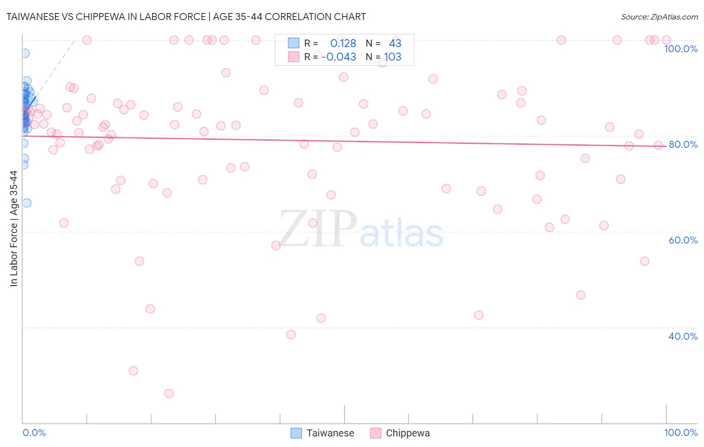 Taiwanese vs Chippewa In Labor Force | Age 35-44