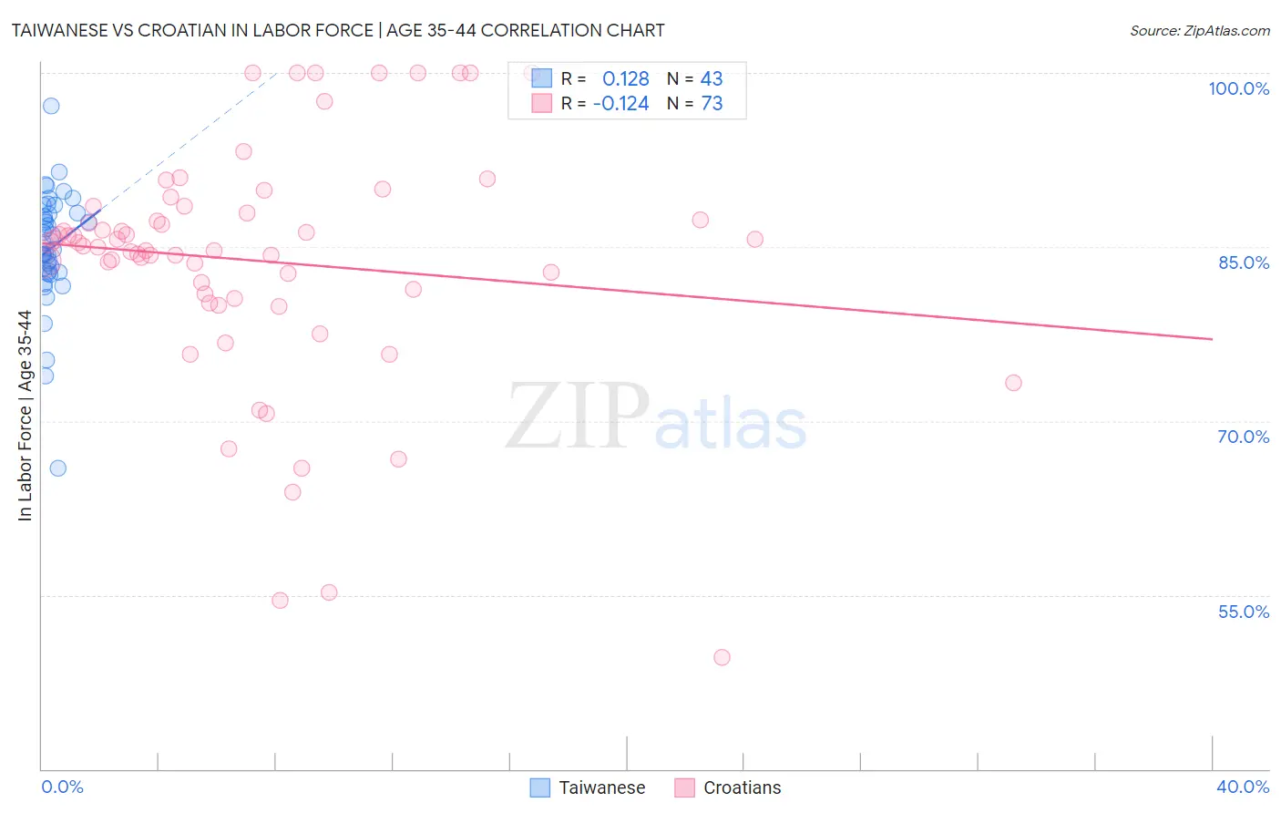 Taiwanese vs Croatian In Labor Force | Age 35-44