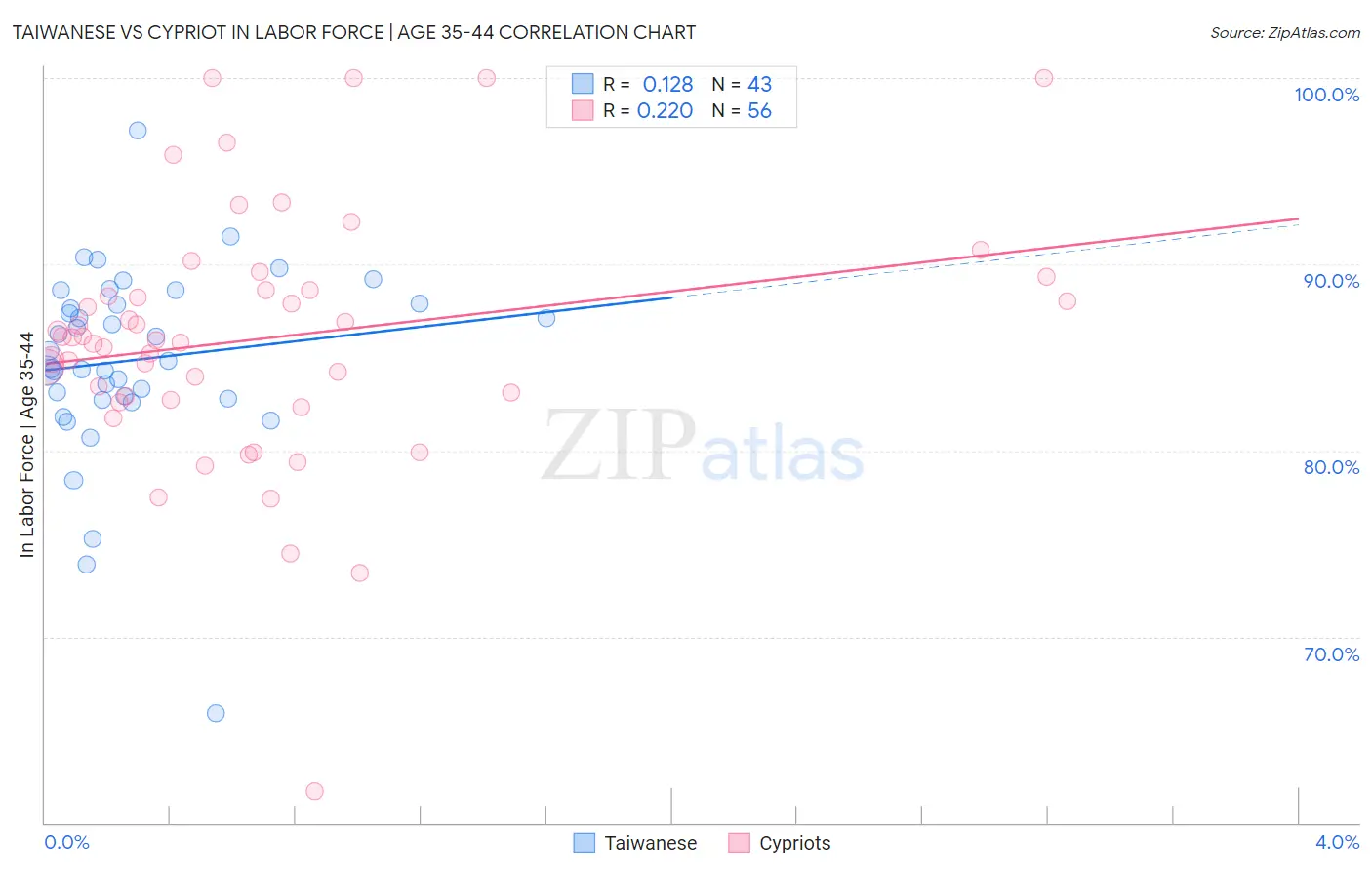 Taiwanese vs Cypriot In Labor Force | Age 35-44