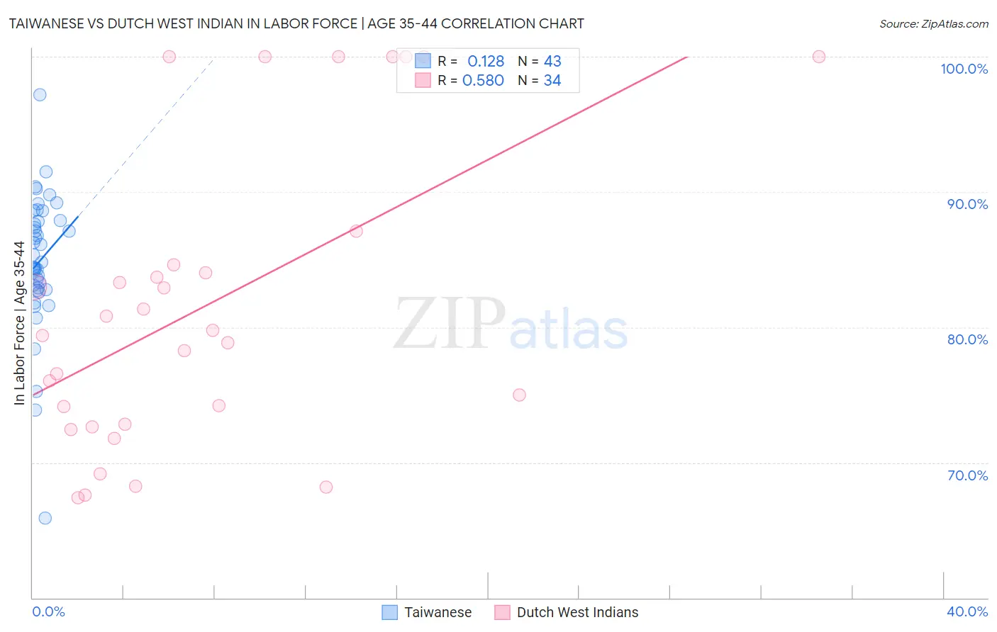 Taiwanese vs Dutch West Indian In Labor Force | Age 35-44