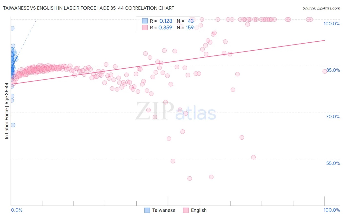 Taiwanese vs English In Labor Force | Age 35-44