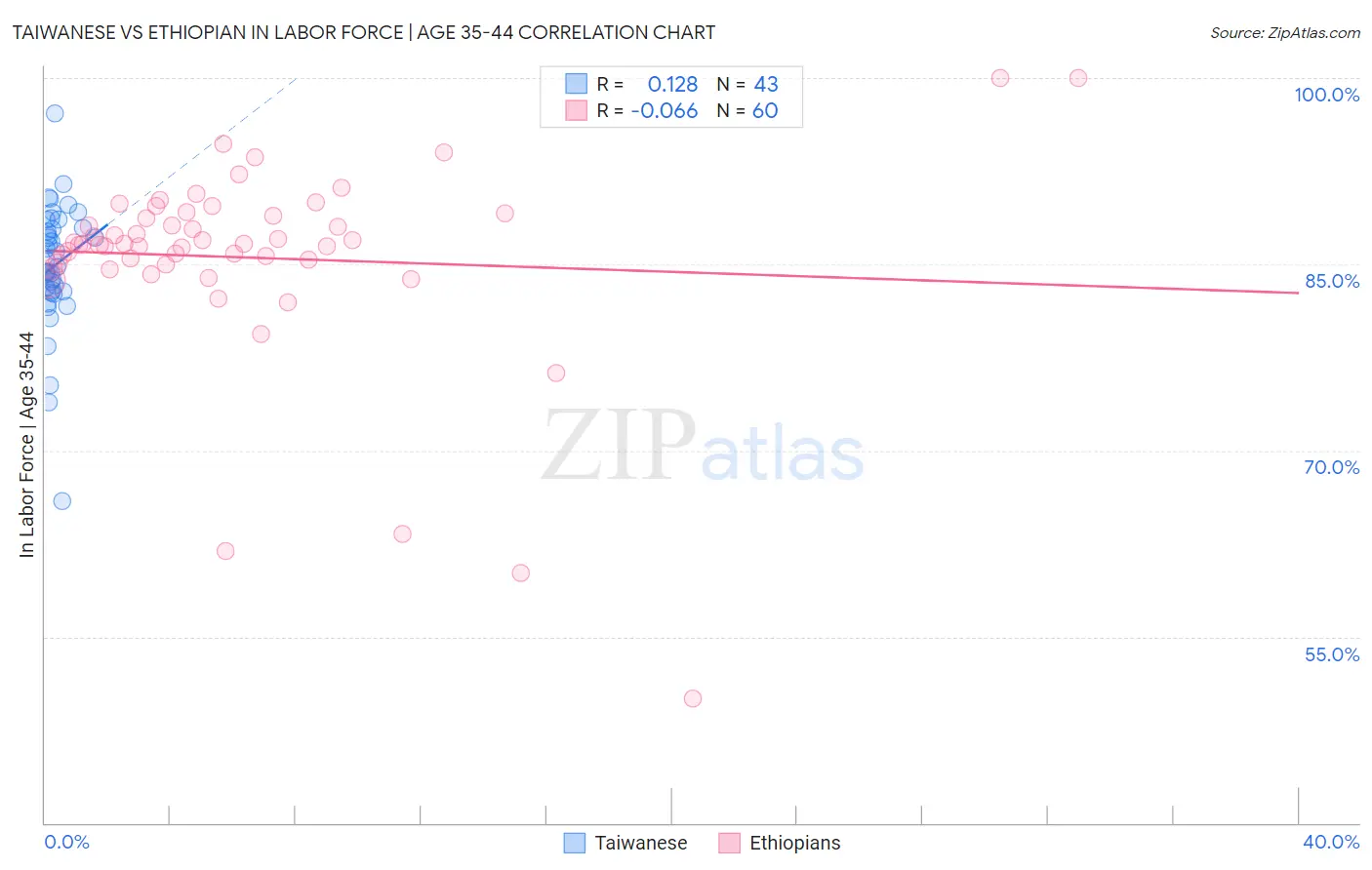 Taiwanese vs Ethiopian In Labor Force | Age 35-44