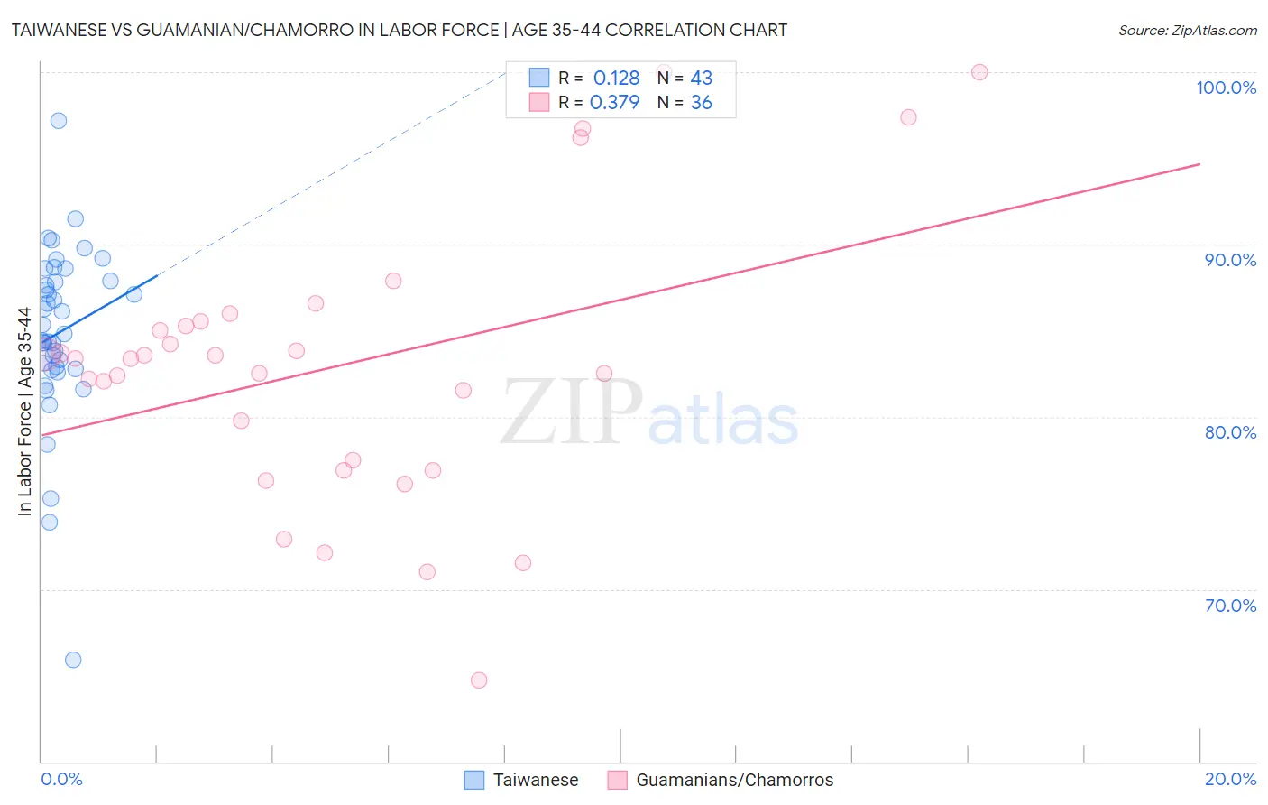 Taiwanese vs Guamanian/Chamorro In Labor Force | Age 35-44