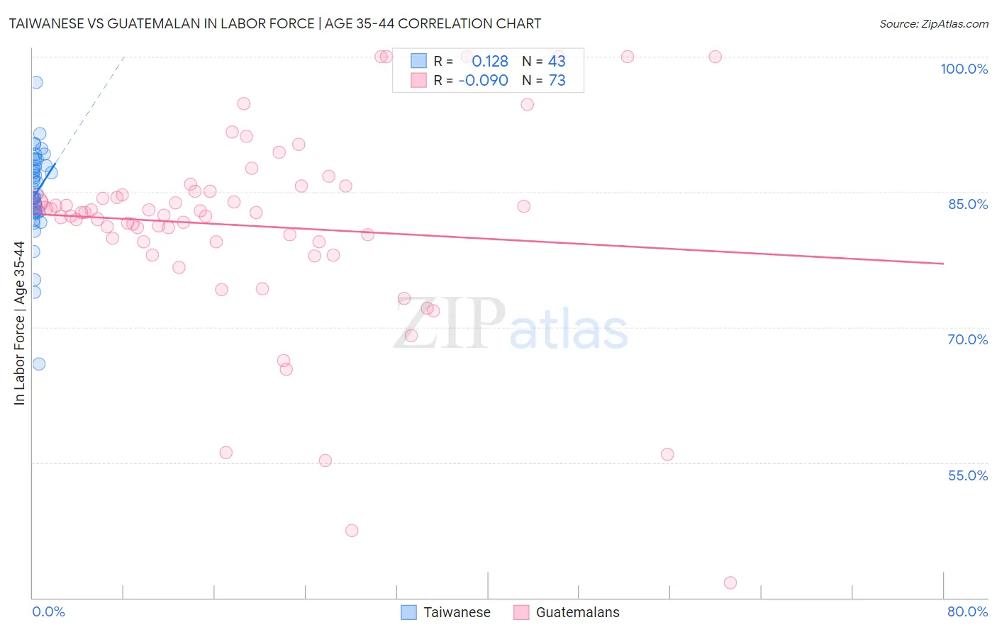 Taiwanese vs Guatemalan In Labor Force | Age 35-44