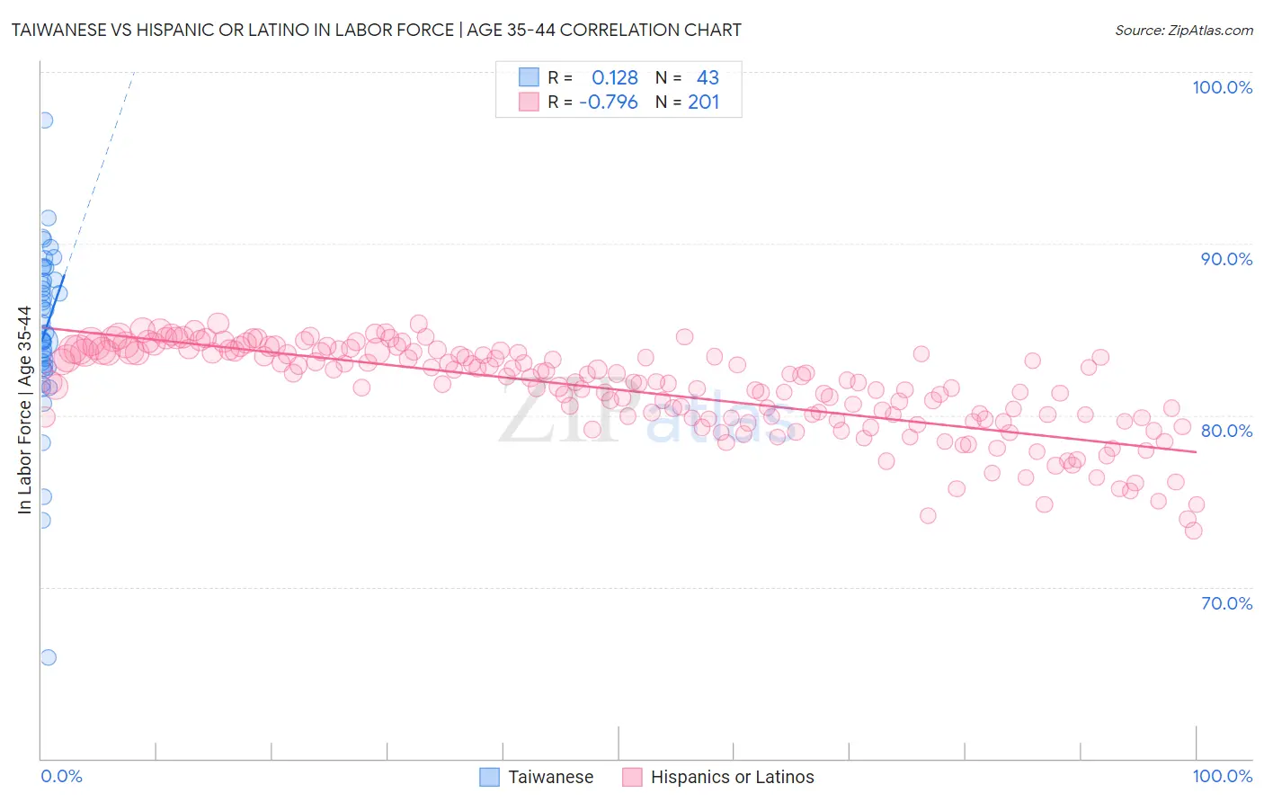Taiwanese vs Hispanic or Latino In Labor Force | Age 35-44