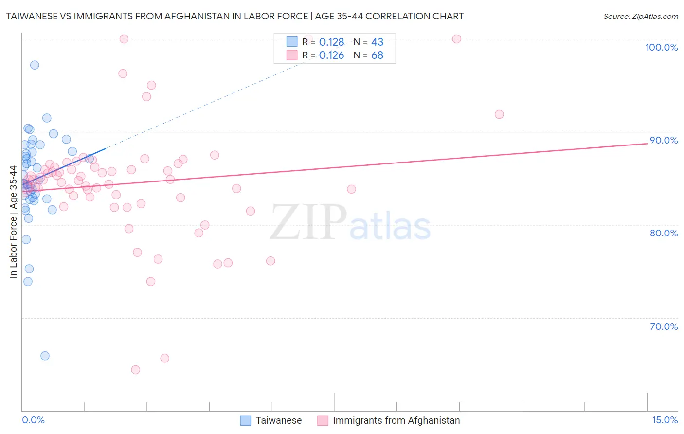 Taiwanese vs Immigrants from Afghanistan In Labor Force | Age 35-44
