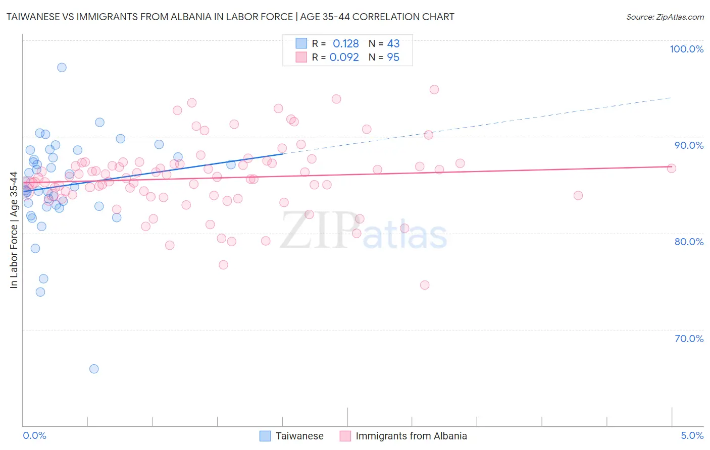 Taiwanese vs Immigrants from Albania In Labor Force | Age 35-44