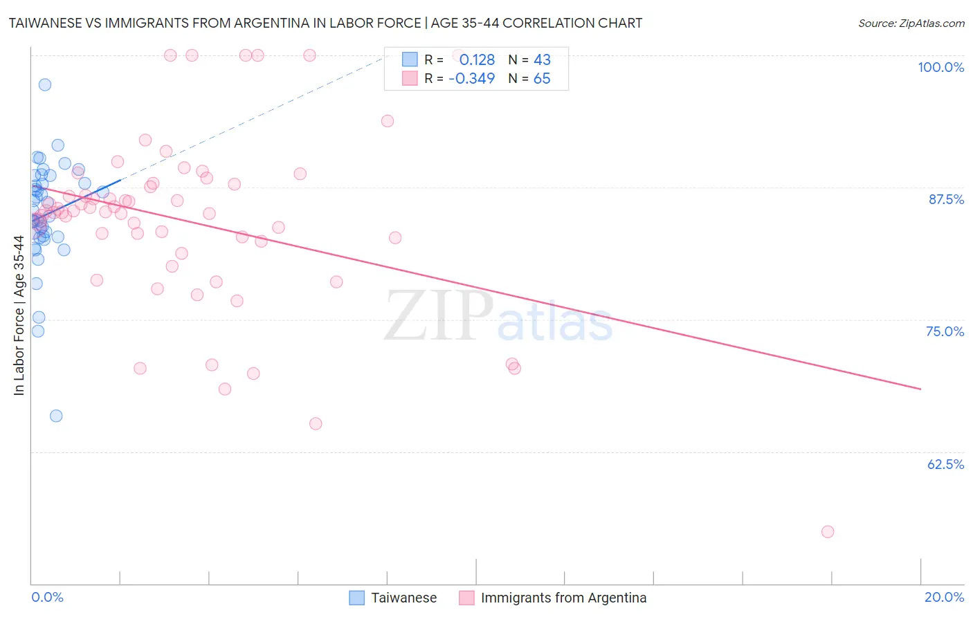 Taiwanese vs Immigrants from Argentina In Labor Force | Age 35-44