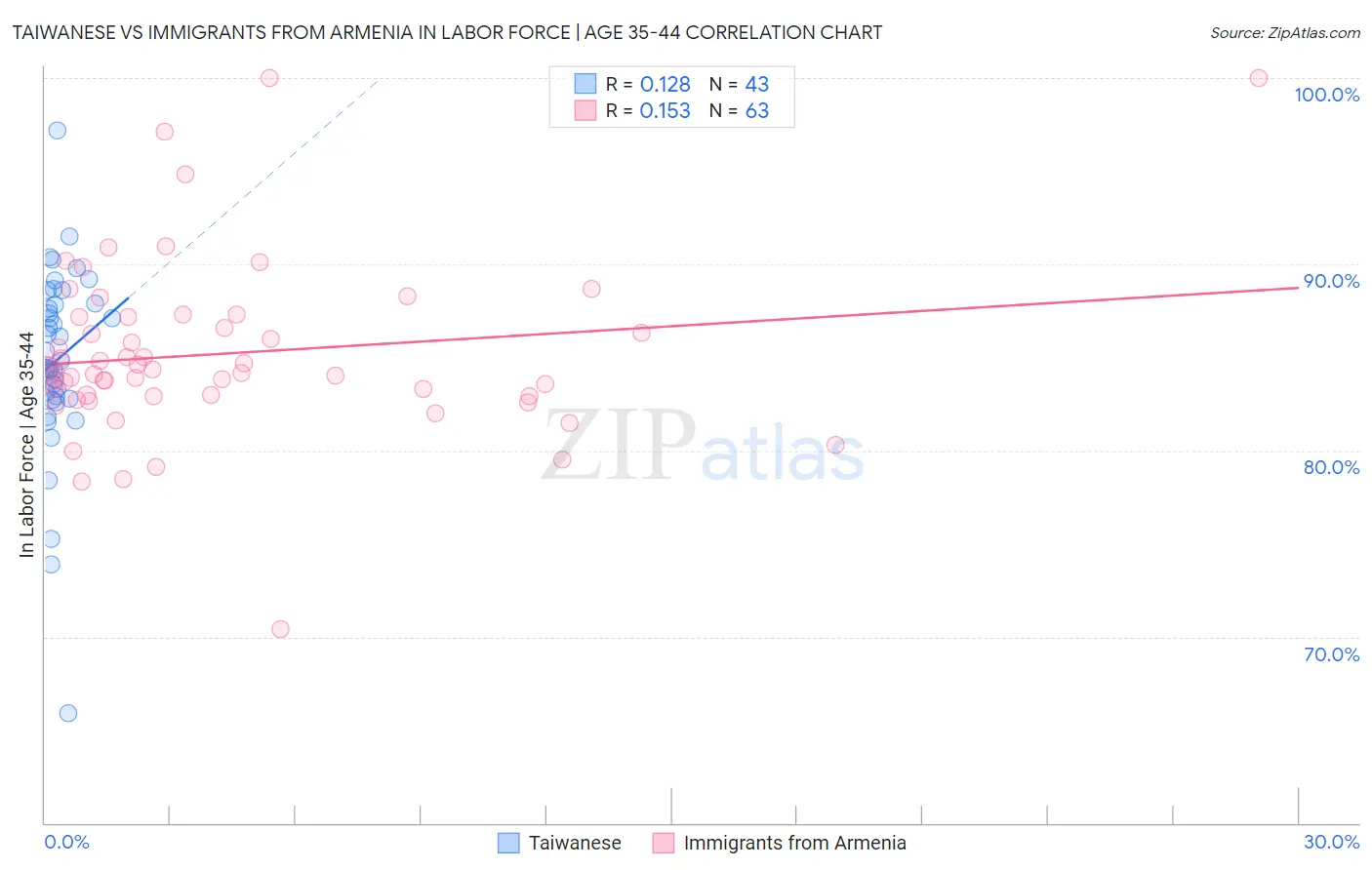 Taiwanese vs Immigrants from Armenia In Labor Force | Age 35-44