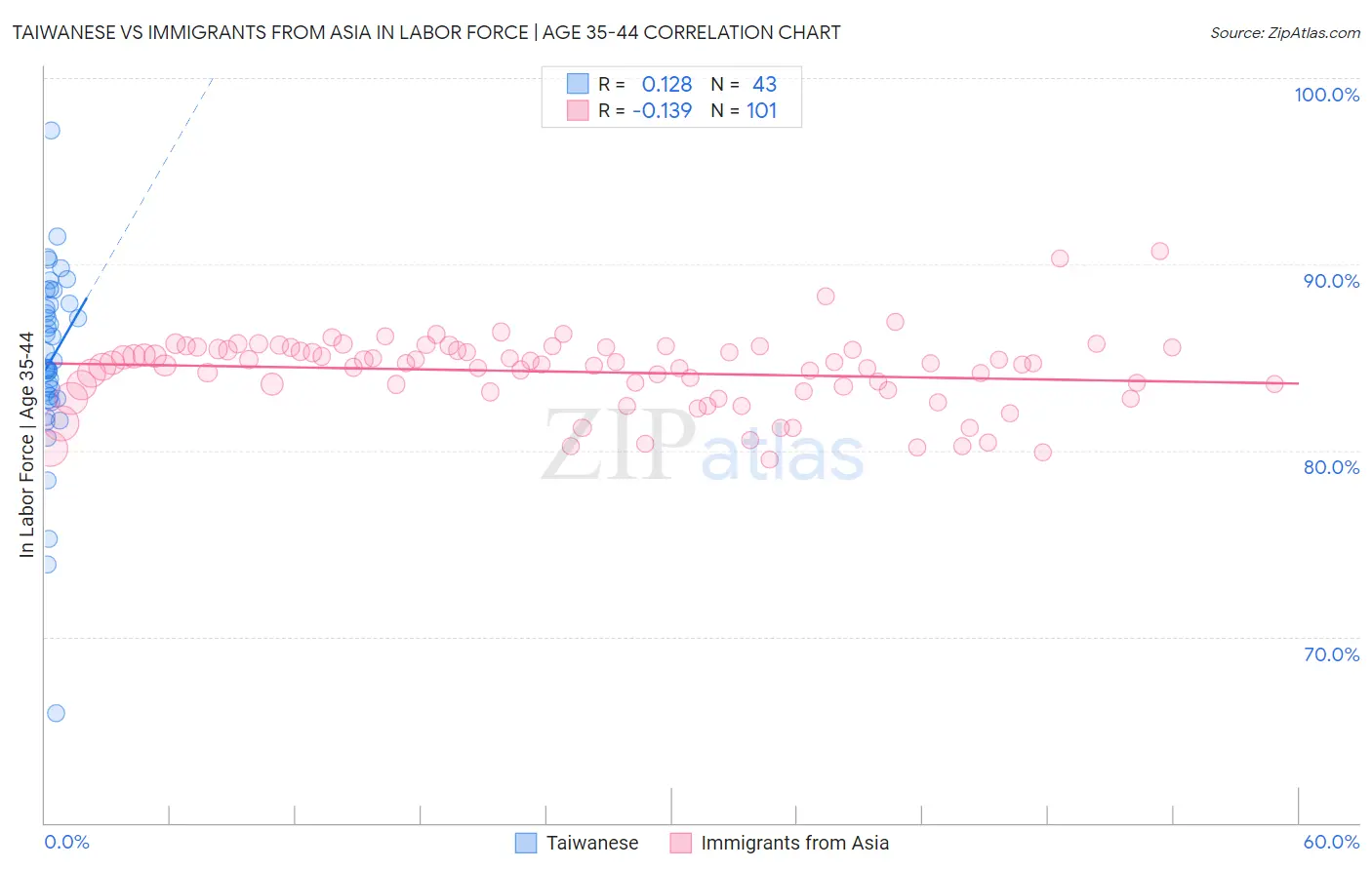 Taiwanese vs Immigrants from Asia In Labor Force | Age 35-44