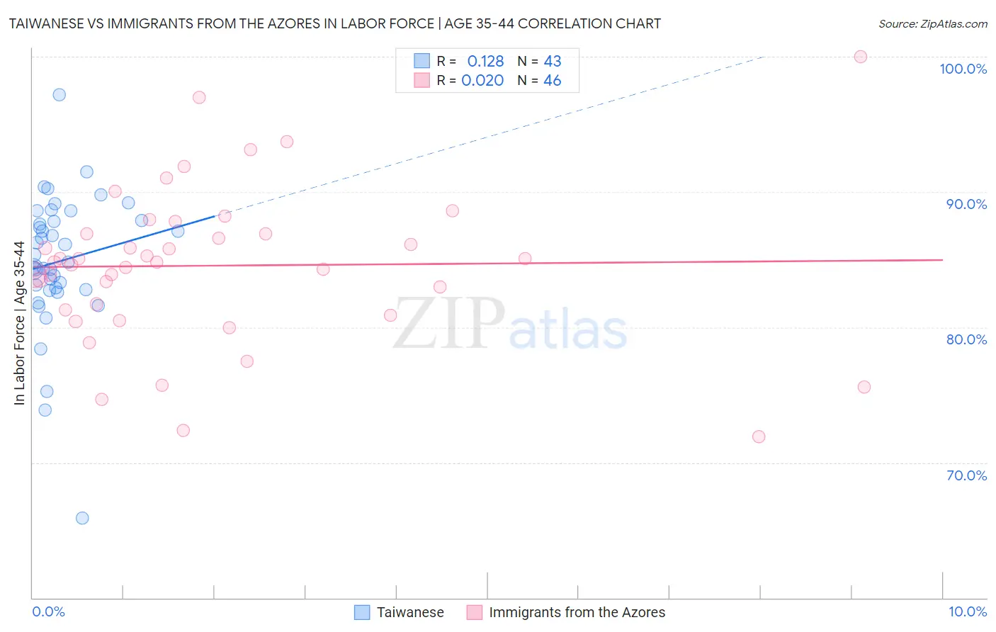 Taiwanese vs Immigrants from the Azores In Labor Force | Age 35-44