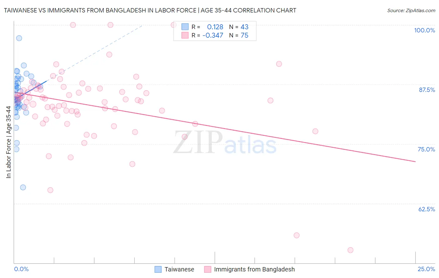 Taiwanese vs Immigrants from Bangladesh In Labor Force | Age 35-44