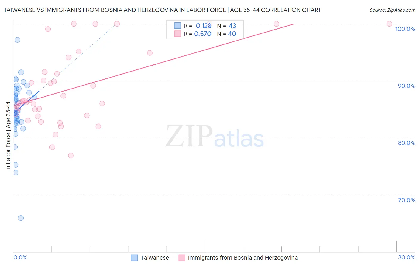 Taiwanese vs Immigrants from Bosnia and Herzegovina In Labor Force | Age 35-44