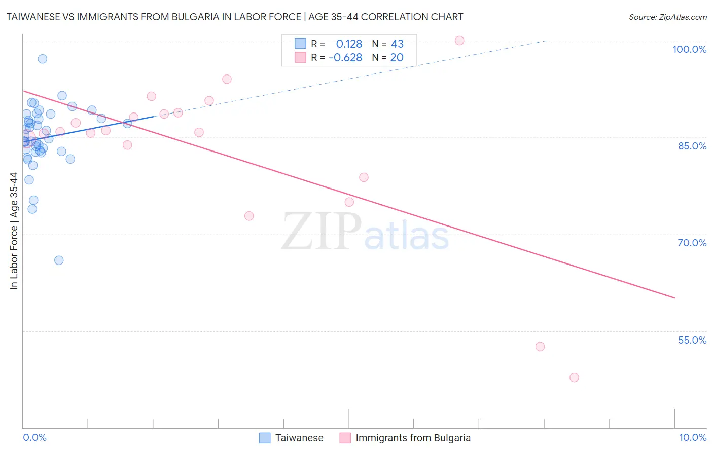 Taiwanese vs Immigrants from Bulgaria In Labor Force | Age 35-44