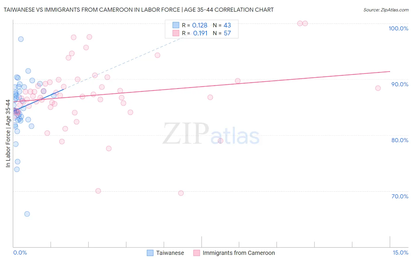 Taiwanese vs Immigrants from Cameroon In Labor Force | Age 35-44