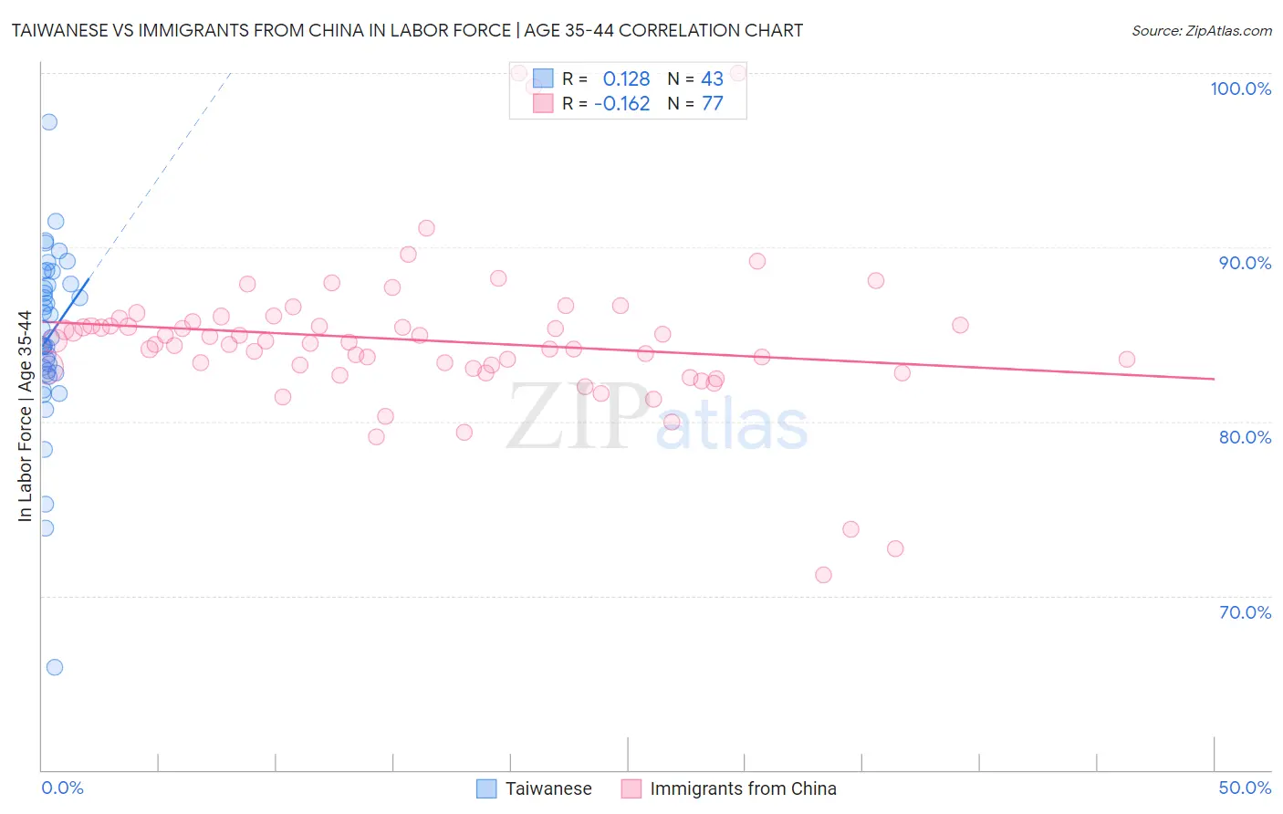 Taiwanese vs Immigrants from China In Labor Force | Age 35-44