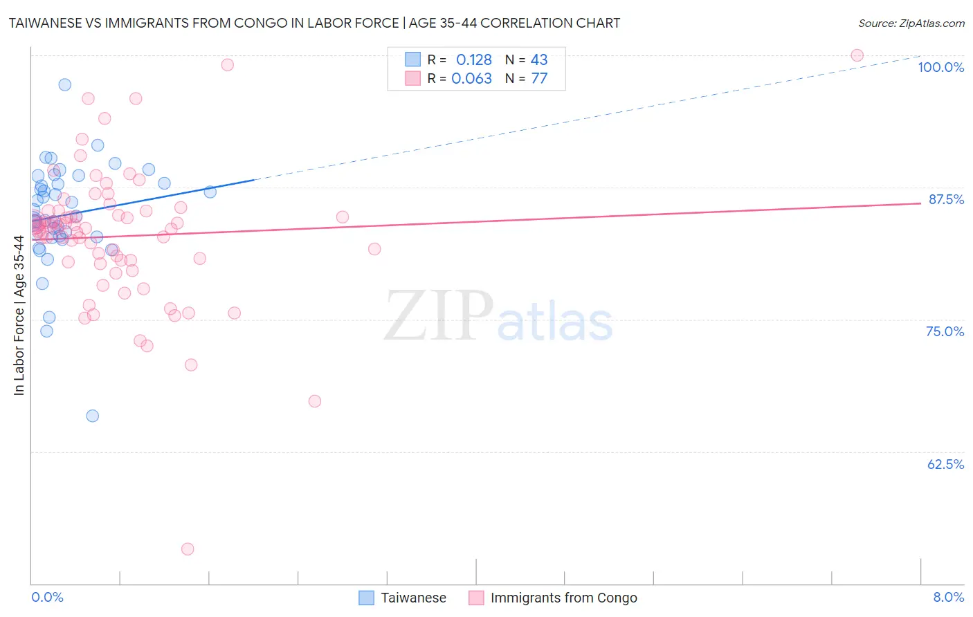 Taiwanese vs Immigrants from Congo In Labor Force | Age 35-44