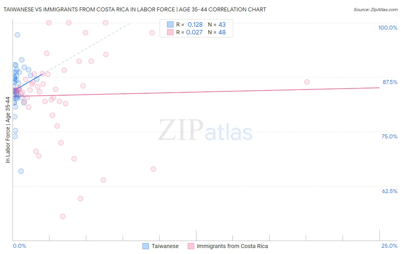 Taiwanese vs Immigrants from Costa Rica In Labor Force | Age 35-44