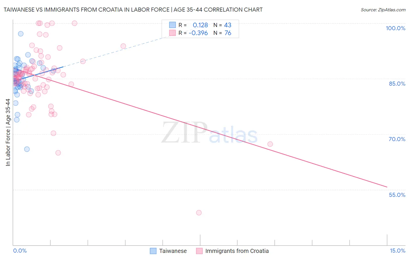 Taiwanese vs Immigrants from Croatia In Labor Force | Age 35-44