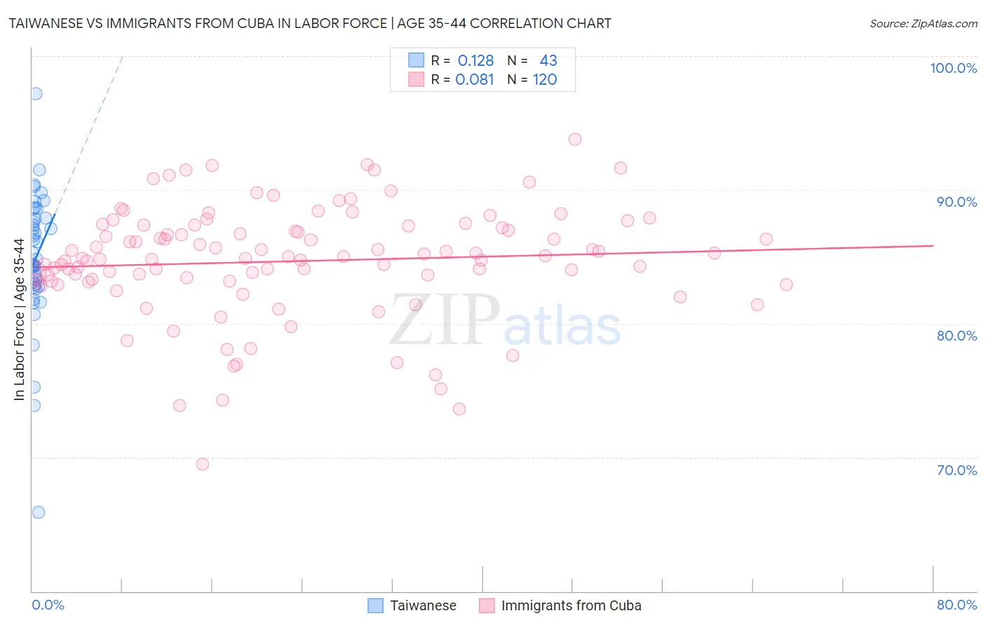 Taiwanese vs Immigrants from Cuba In Labor Force | Age 35-44