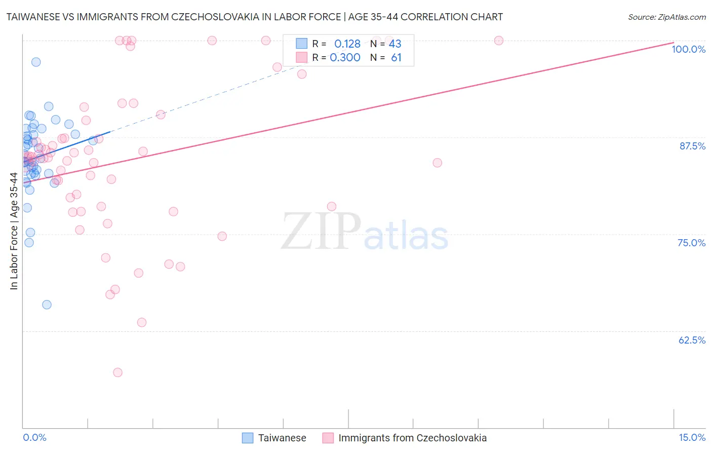 Taiwanese vs Immigrants from Czechoslovakia In Labor Force | Age 35-44