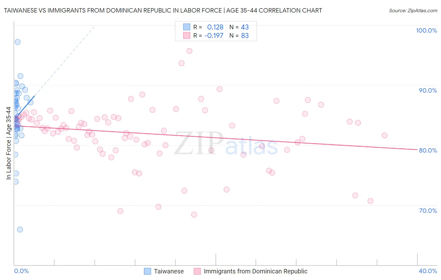 Taiwanese vs Immigrants from Dominican Republic In Labor Force | Age 35-44