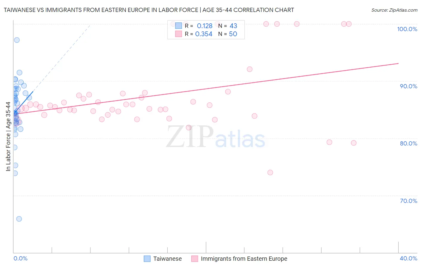 Taiwanese vs Immigrants from Eastern Europe In Labor Force | Age 35-44