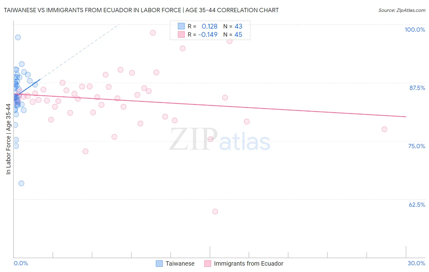 Taiwanese vs Immigrants from Ecuador In Labor Force | Age 35-44