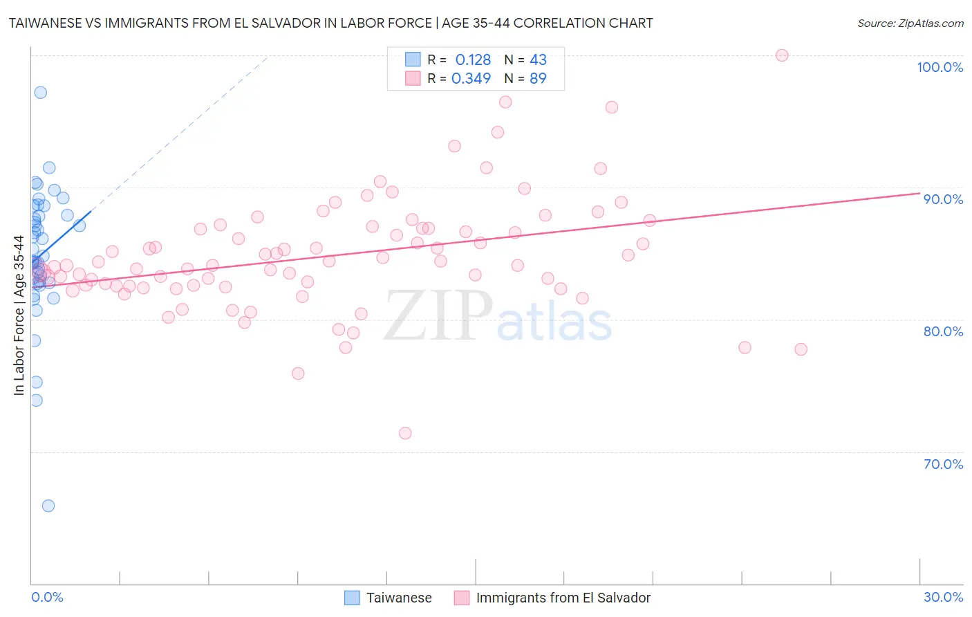 Taiwanese vs Immigrants from El Salvador In Labor Force | Age 35-44