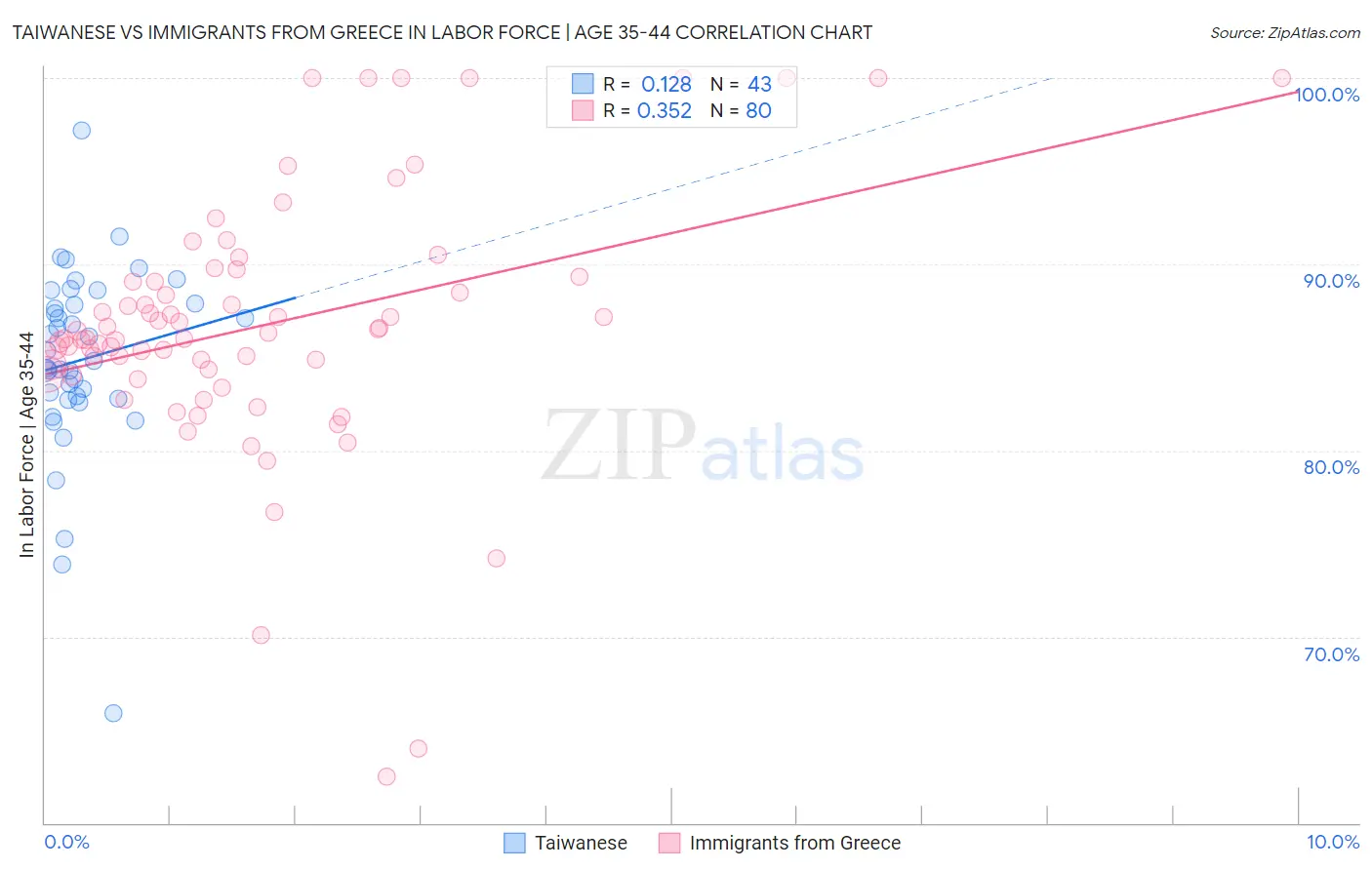 Taiwanese vs Immigrants from Greece In Labor Force | Age 35-44